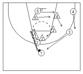 2s screen caused defender #1 to slide through between #2 and #1. All other teammates rotate clockwise.