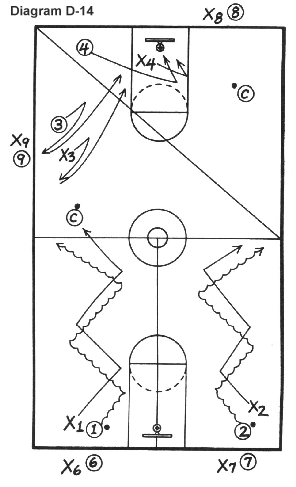Basketball man-to-man pressure defense diagram