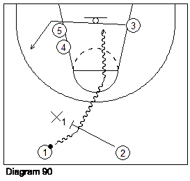 Penetrating the paint off the Opportunity Basketball Offense Diagram 90