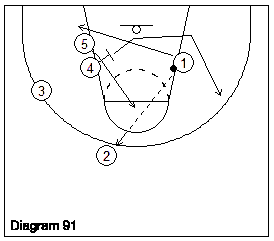 Penetrating the paint off the Opportunity Basketball Offense Diagram 91