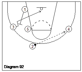 Penetrating the paint off the Opportunity Basketball Offense Diagram 92