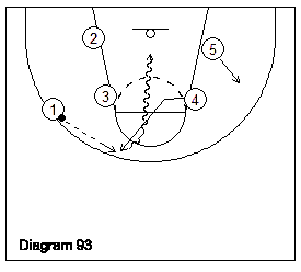 Penetrating the paint off the Opportunity Basketball Offense Diagram 93