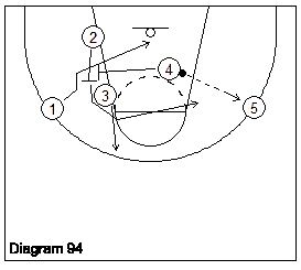 Penetrating the paint off the Opportunity Basketball Offense Diagram 94