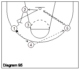 Penetrating the paint off the Opportunity Basketball Offense Diagram 95