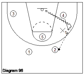 Penetrating the paint off the Opportunity Basketball Offense Diagram 96