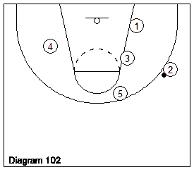 Equal Opportunity basketball half-court offense - Diagram 102