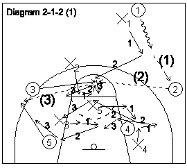 Diagram showing defensive slides for the basketball 2-1-2 zone defense