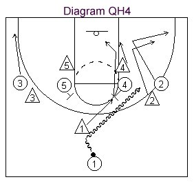 1-4 quick scoring basketball offense diagram