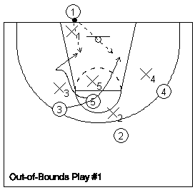 under-the-basket out-of-bounds basketball play #1