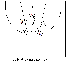 Bull-in-the-ring basketball passing drill