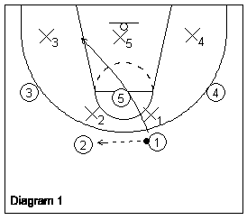 attacking a basketball 2-3 zone defense