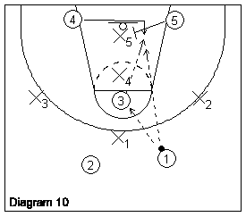 attacking a basketball 3-2 zone defense 10