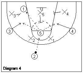 attacking a basketball 2-3 zone defense 4