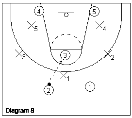 attacking a basketball 3-2 zone defense 8
